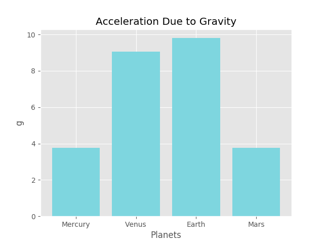 5 Sine Bar Chart