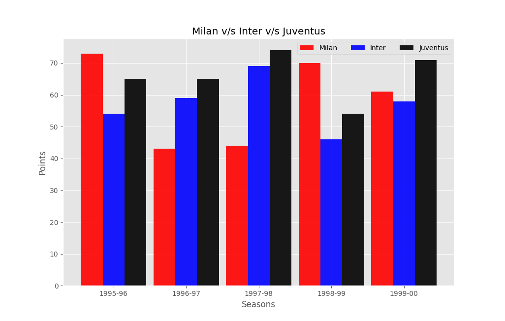 matplotlib clustered bar chart