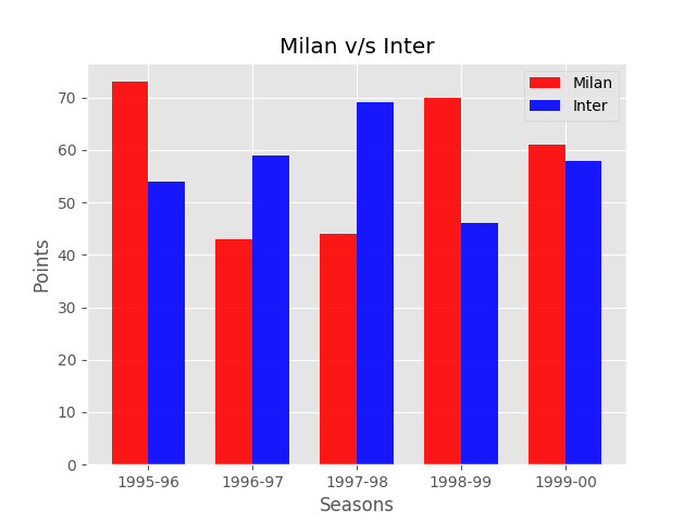 Matplotlib Bar Chart Example