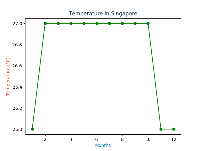 matplotlib add markers to line plot