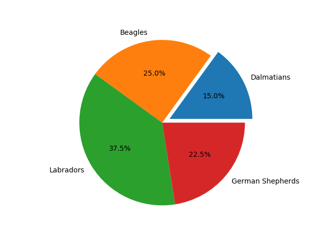 matplotlib pie chart explode slice