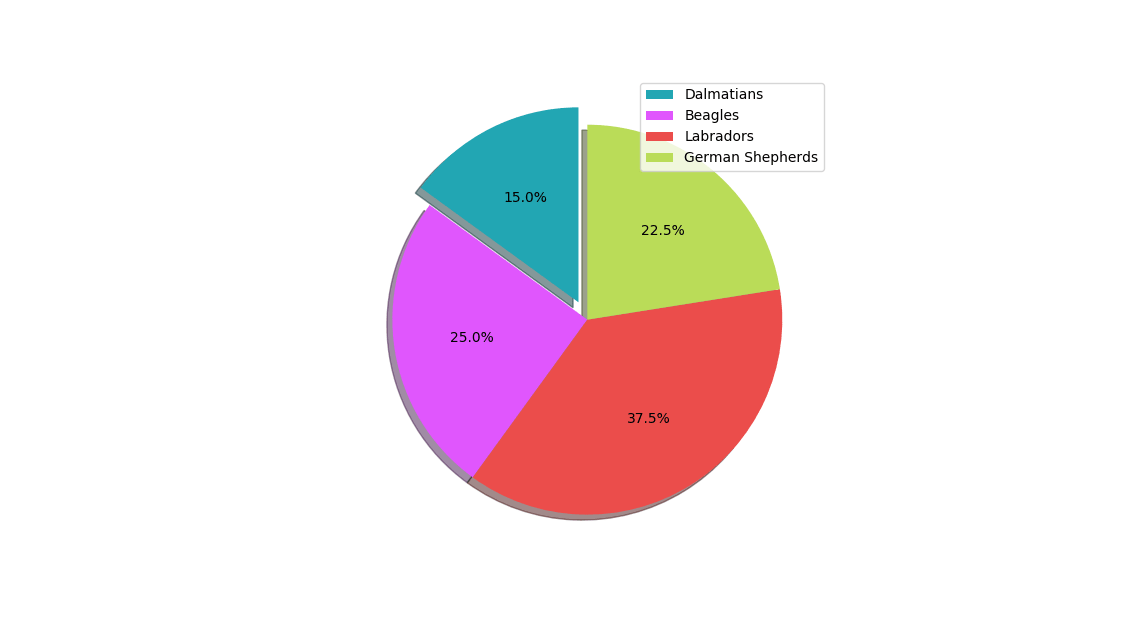 Dog Pie Chart