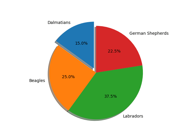 matplotlib pie chart shadow start angle