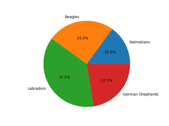 matplotlib pie chart with equal axes