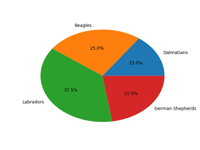 matplotlib pie chart without equal axes