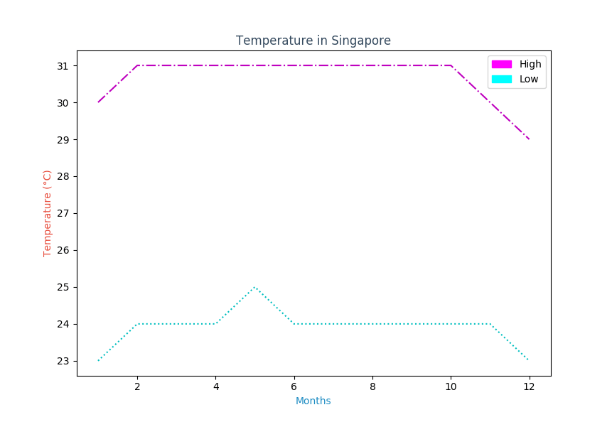 matplotlib plot multiple tempratures