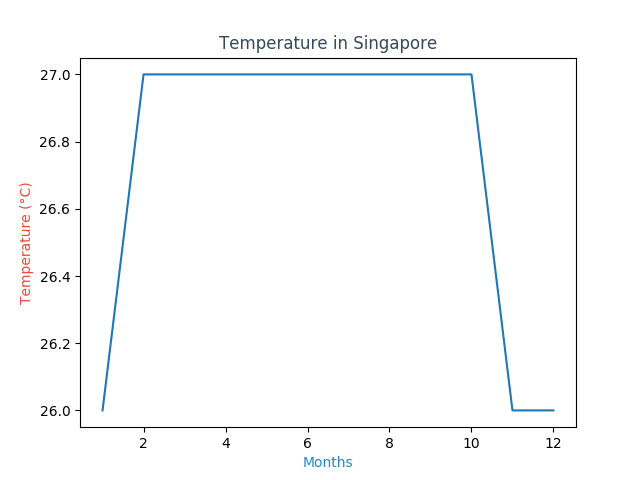 matplotlib plot temperature