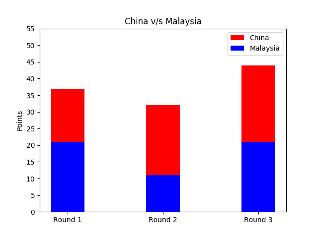 Pyplot Stacked Bar Chart