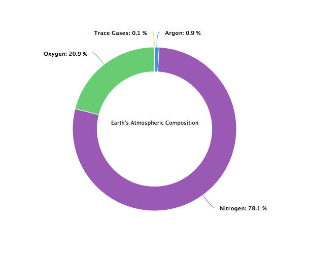 Highcharts Circle Chart